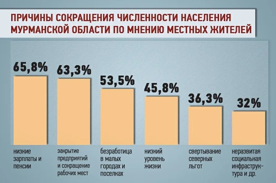 Причины изменений численности населения. Население Мурманска на 2021 численность. Численность населения Мурманской области. Население Мурманска по годам. Население Мурманской области на 2021 численность.