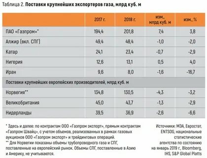 Таблица поставок