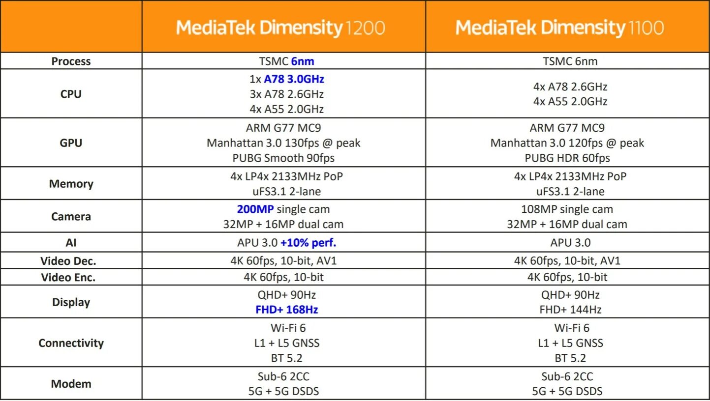 MEDIATEK 1200. MEDIATEK Dimensity 1200 5g. MEDIATEK Dimensity 1100. Смартфоны с процессором MEDIATEK Dimensity 1200.