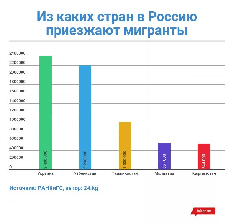 Количество прибывших в россию. Из каких стран приезжают мигранты в Россию. Миграция в России статистика. Мигранты в Россию из каких стра. Миграция в Россию по странам.