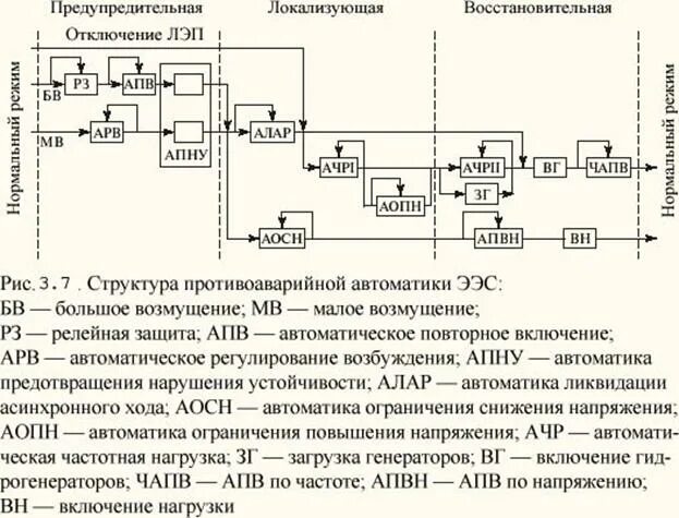 Схема реализации автоматики частотной разгрузки. АПВ релейная защита схема. Схема автоматического повторного включения АПВ. Структурная схема противоаварийной автоматики. Противоаварийная автоматика потребителей