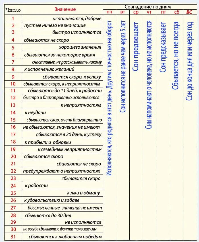 Значение снов по числам дня