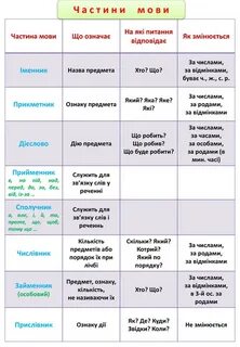 З частина мови