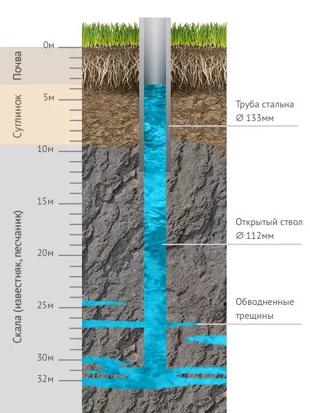 Водоносные слои при бурении скважин на воду. Открытый ствол в скважине на воду. Артезианская скважина слои земли. Разрез скважины на воду. Бурение скважин сколько метров