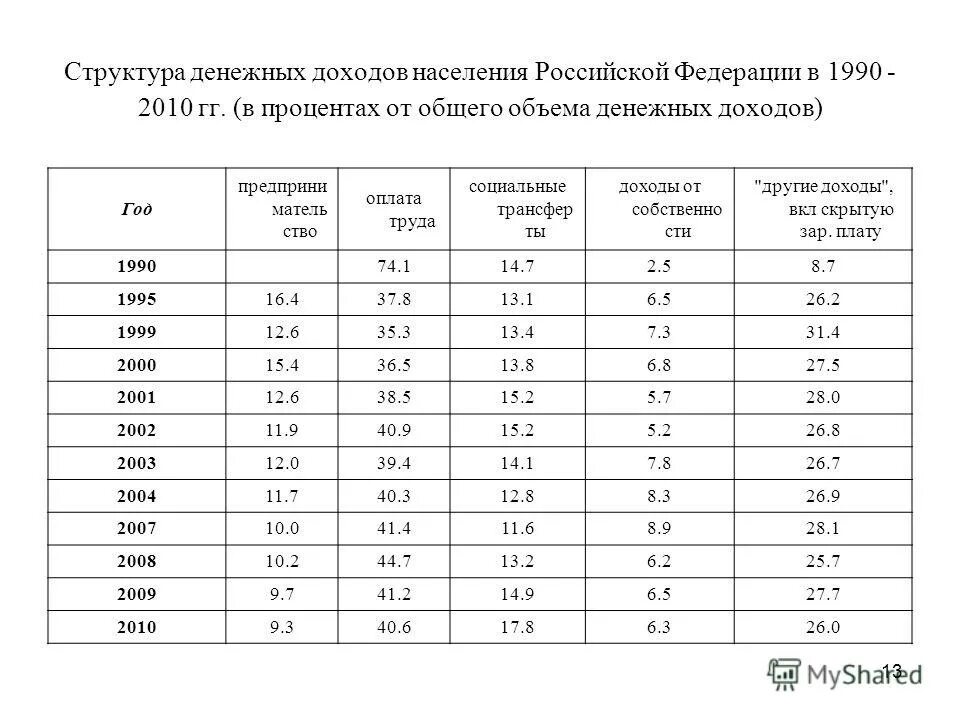 доходы населения таблица