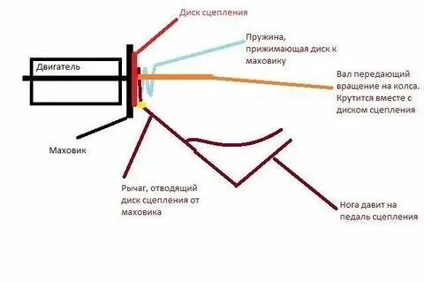 Как выжимать сцепление на механике. Как выжимать сцепление на механике