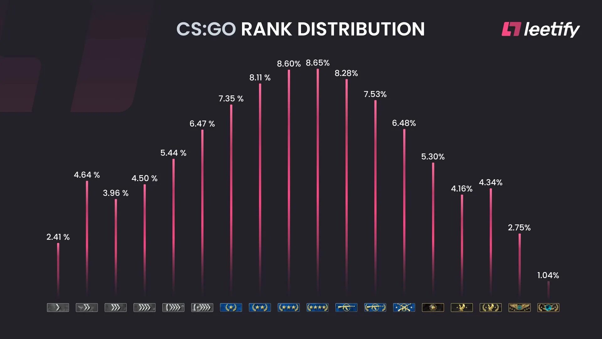 Go ranking. Статистика рангов CS go. Статистика званий в КС го 2022. Статистика игроков в КС го по званиям. Статистика званий КС го 2021.