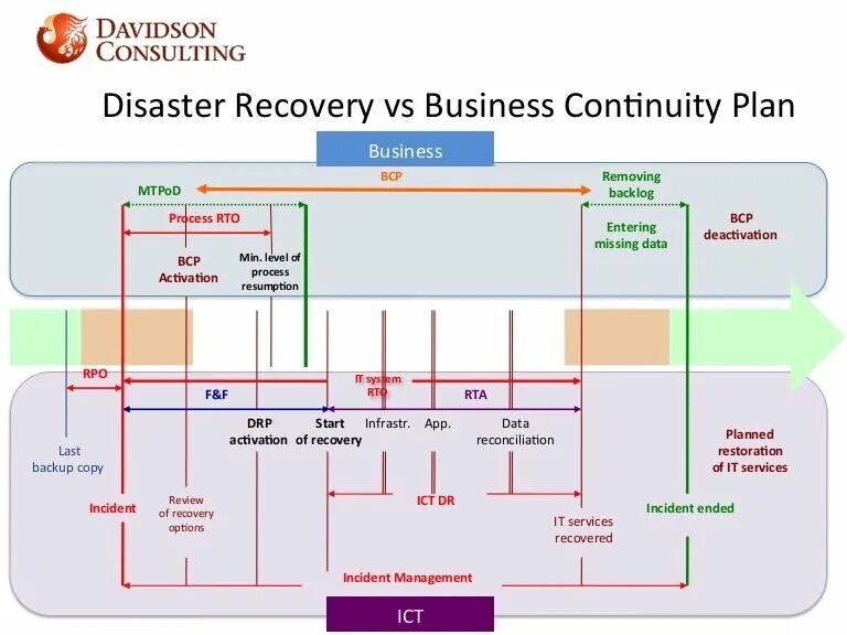 Disaster plan. Disaster Recovery Plan. DRP планирование. План восстановления BCP. Disaster Recovery Plan пример.