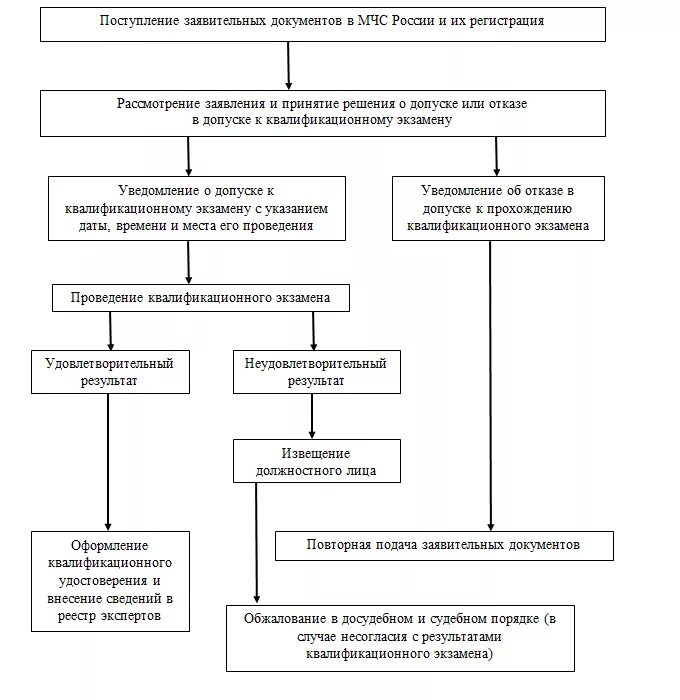 Блок схема МЧС. Административный регламент МЧС России. Схема проведения квалификационного экзамена. Документация МЧС. Нарисуйте схему мчс россии используя текст учебника