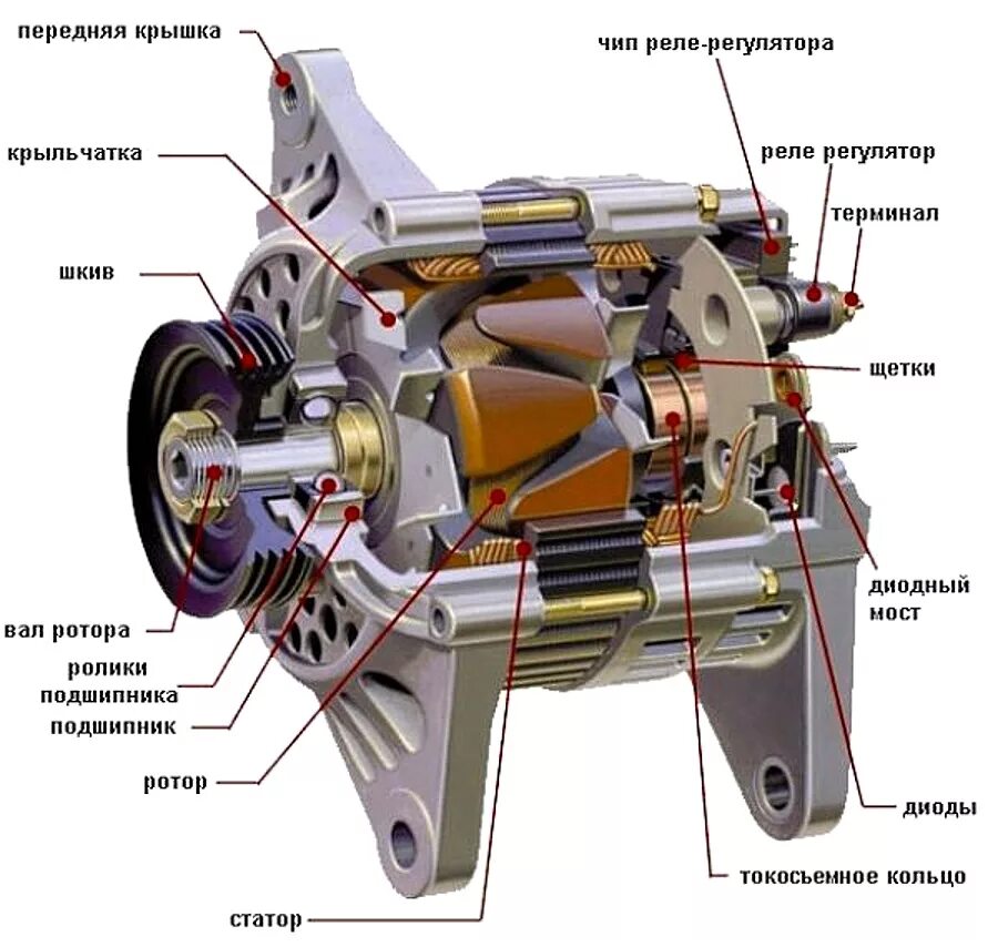 Генератор автомобиля. Устройство генератора автомобиля. Из чего состоит Генератор ВАЗ 2110. Устройство генератора переменного тока автомобиля. Из чего состоит Генератор автомобиля.