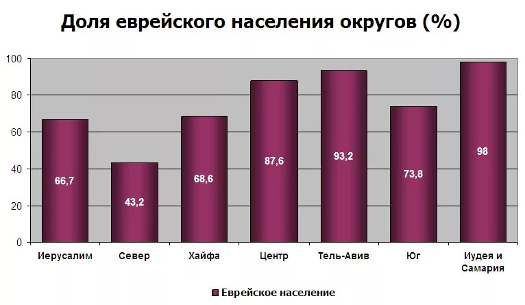 Население израиля численность на 2023. Численность населения Израиля на 2021. Население Израиля диаграмма. Численность населения Израиля по годам. Рост населения Израиля.