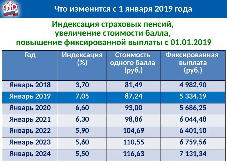 Пенсии по старости в 2024 неработающим пенсионерам. Индексация пенсий по годам таблица. Индексация пенсий с 2015 года таблица. Таблица индексации пенсий с 2016. Инденксат пенсии по годам.