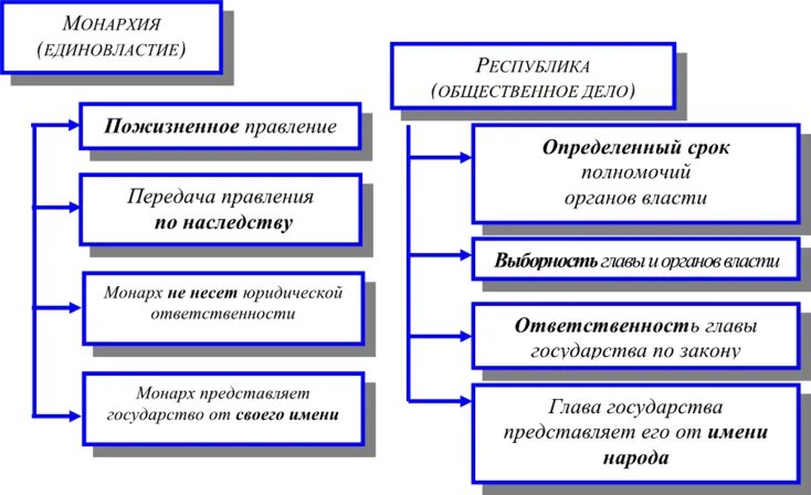 Форма правления 3 основных признака. Форма правления 3 основных признака. Признаки политической формы государственного устройства. Форма правления 3 основных признака. Формы правления государства.