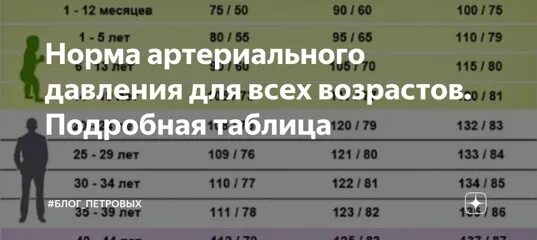 Ад после 40 лет. Норма ад по возрастам у взрослых таблица. давление у мужчин после 60 лет норма таблица по возрасту. норма ад у мужчин по возрасту таблица. пульс норма по возрастам у женщин 60 лет таблица давления.