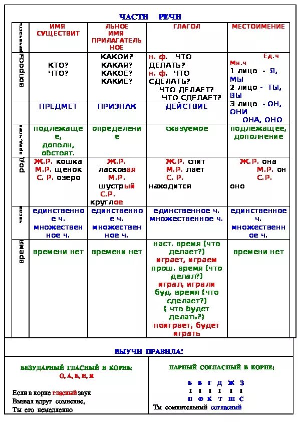 Правила русский 3 класс школа россии. Правила по русскому языку 1 класс памятка. Памятки таблицы по русскому языку для начальной школы. Памятки русский язык начальная школа. Памятка 5 русский язык 3 класс.