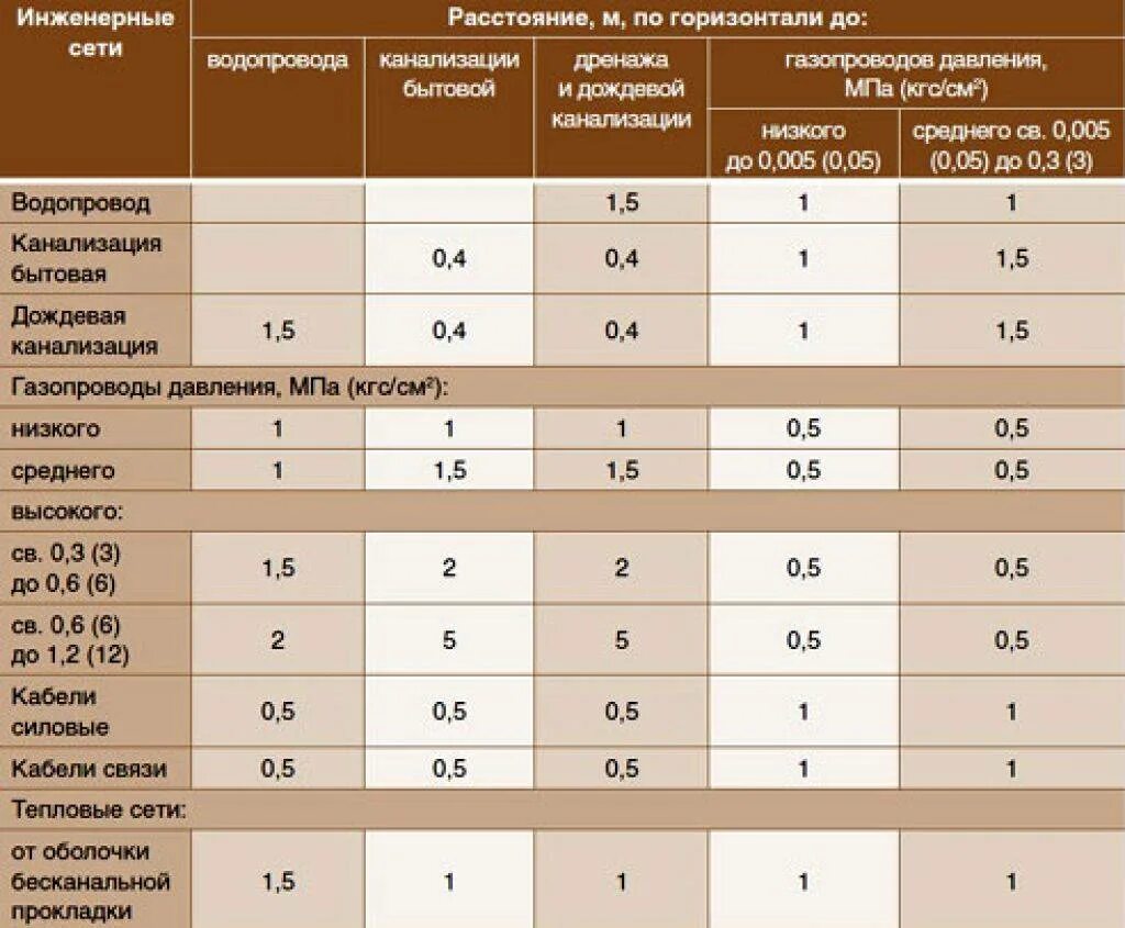 Сп 42 01. Отступы от газопровода. Нормы отступа от газопровода. Отступ от газопровода высокого давления. Нормативный отступ от газопровода.