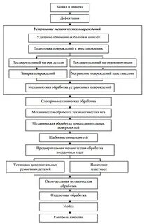 Производственный процесс ремонта автомобилей