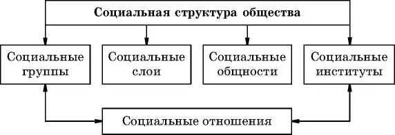 Привести примеры социальной структуры общества. Социальная структура схема 8 класс Обществознание. Таблица социальной структуры общество Обществознание 8. Соц структура общества Обществознание 8 класс. Схема социальная структура общества 8 класс Обществознание.