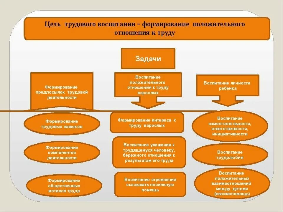 Методы и приемы трудового воспитания дошкольников в детском саду. Трудовое воспитание цель и задачи методы. Таблицу «задачи, формы, методы трудового воспитания дошкольников».. Цель трудового воспитания. Трудовая деятельность методика