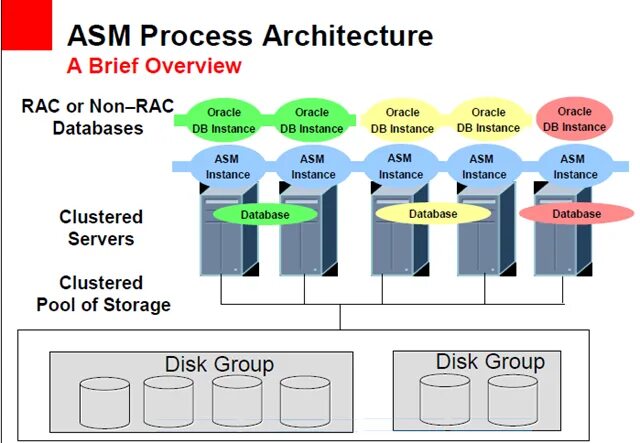 Oracle fail. Oracle ASM. ASM, RAC Oracle. Oracle ASM data Base рабоее окно. ASM SMT.