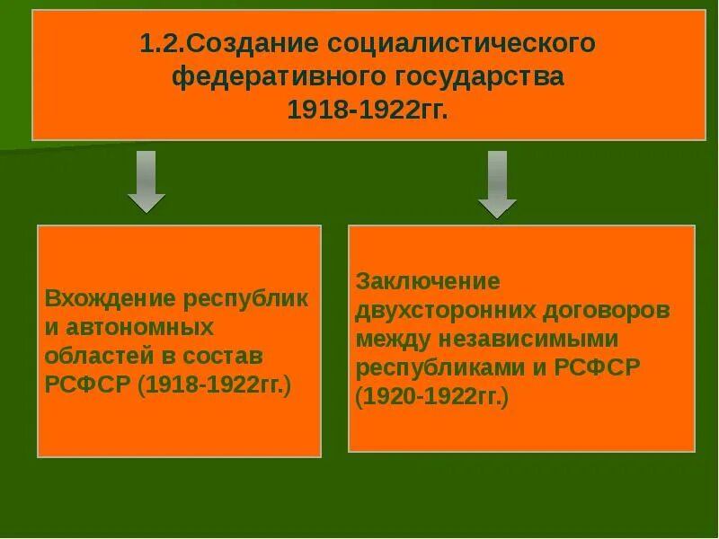 Создание рсфср. Федеративные социалистические республики. Федеративные социалистические республики. Проекты гербов ссср. Флаг социалистической федеративной республики югославия.