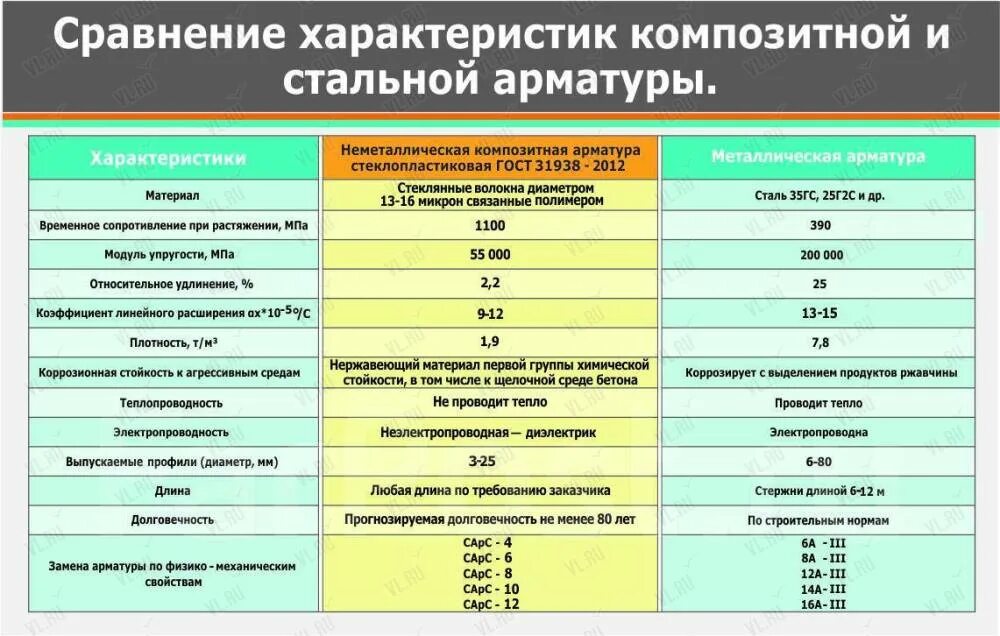 Техническая характеристика арматуры. Сравнение композитной и металлической арматуры таблица. сравнение арматуры стеклопластиковой и металлической таблица. сравнение стальной и композитной арматуры. сравнительная таблица композитной и стальной арматуры.