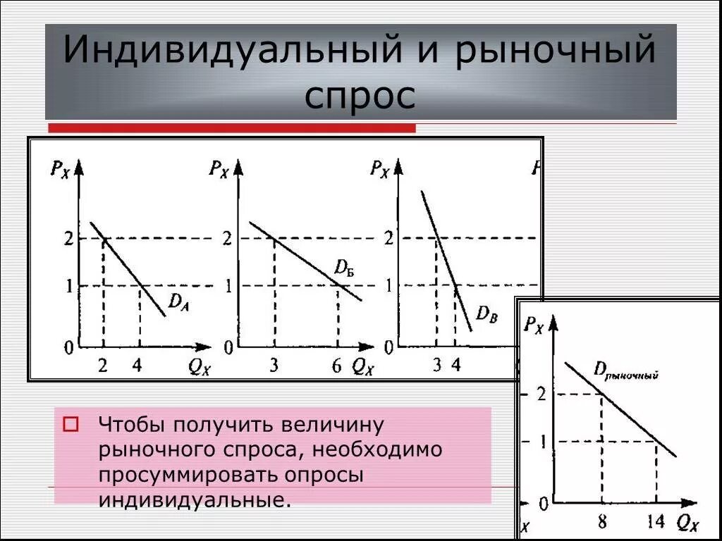 Рыночный спрос и величина спроса. Индивидуальный спрос график. Индивидуальный и рыночный спрос. Индивидуальный и рыночный спрос графики. Графики индивидуального спроса.