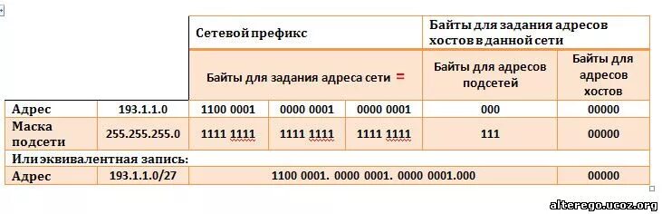 Префикс маски. Префикс 30 маска подсети. Маска сети таблица префиксов. Таблица префиксов сетей. Таблица префиксов маски подсети.