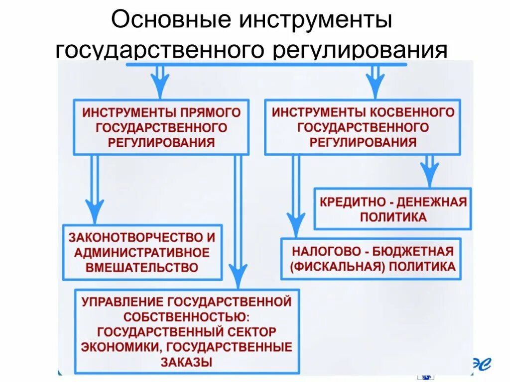 Инструменты гос регулирования рыночной экономики. Основные инструменты государственного регулирования экономики. Экономические инструменты государства регулирования рынка. Инструменты государственного регулирования экономики схема.