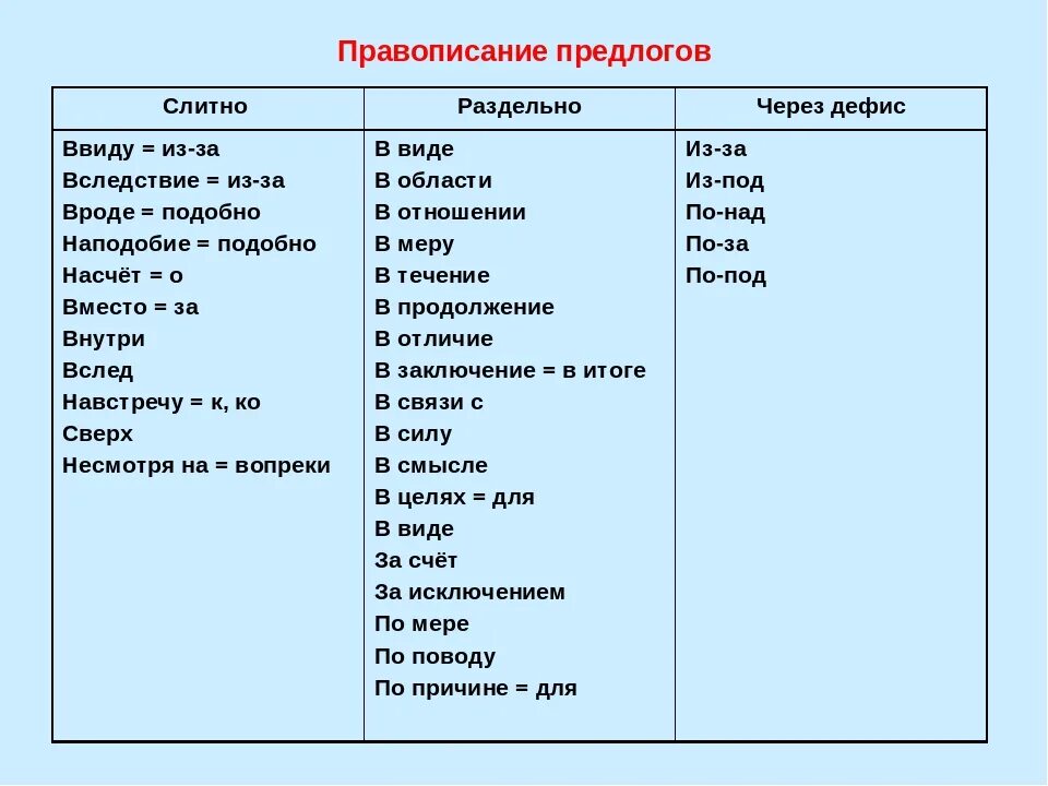 Слитное и раздельное написание предлогов таблица. Слитное или раздельное написание предлогов. Слитное и раздельное написание написание предлогов. Слитное раздельное раздельное написание предлогов.