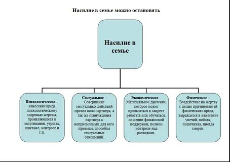 Виды семейного насилия