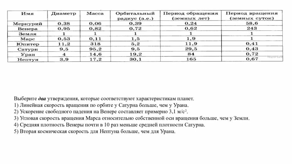 Ускорение свободного венеры. Линейная скорость вращения по орбите у Сатурна. Угловая скорость вращения планеты. Ускорение свободного падения на Уране. Выберите два утверждения которые подходят характеристики планет.