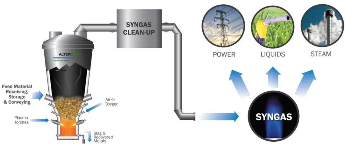 Плазменный метод утилизации отходов. Плазменный пиролиз твердых бытовых отходов. Плазменная технология утилизации отходов. Жидкое твердое горючее