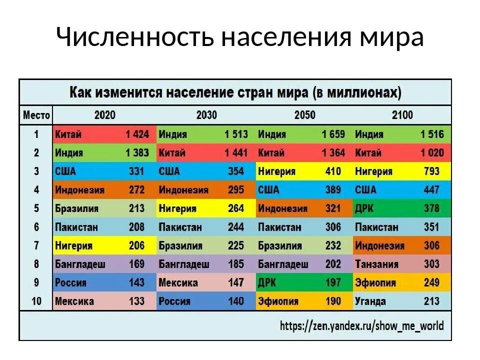 Количество человек на земле по странам. Население планеты 2021 численность. Числе нность насиления в мир.