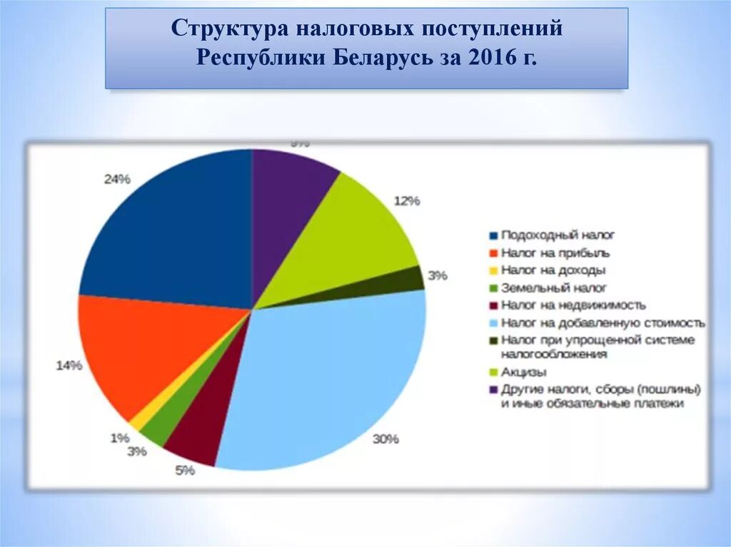 Сайт налогов и сборов беларусь. Структура налогов. Налоговая система Республики Беларусь. Налоговые поступления Беларусь. Виды налогов в Беларуси.