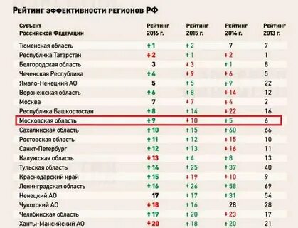 Интернет московская область рейтинг