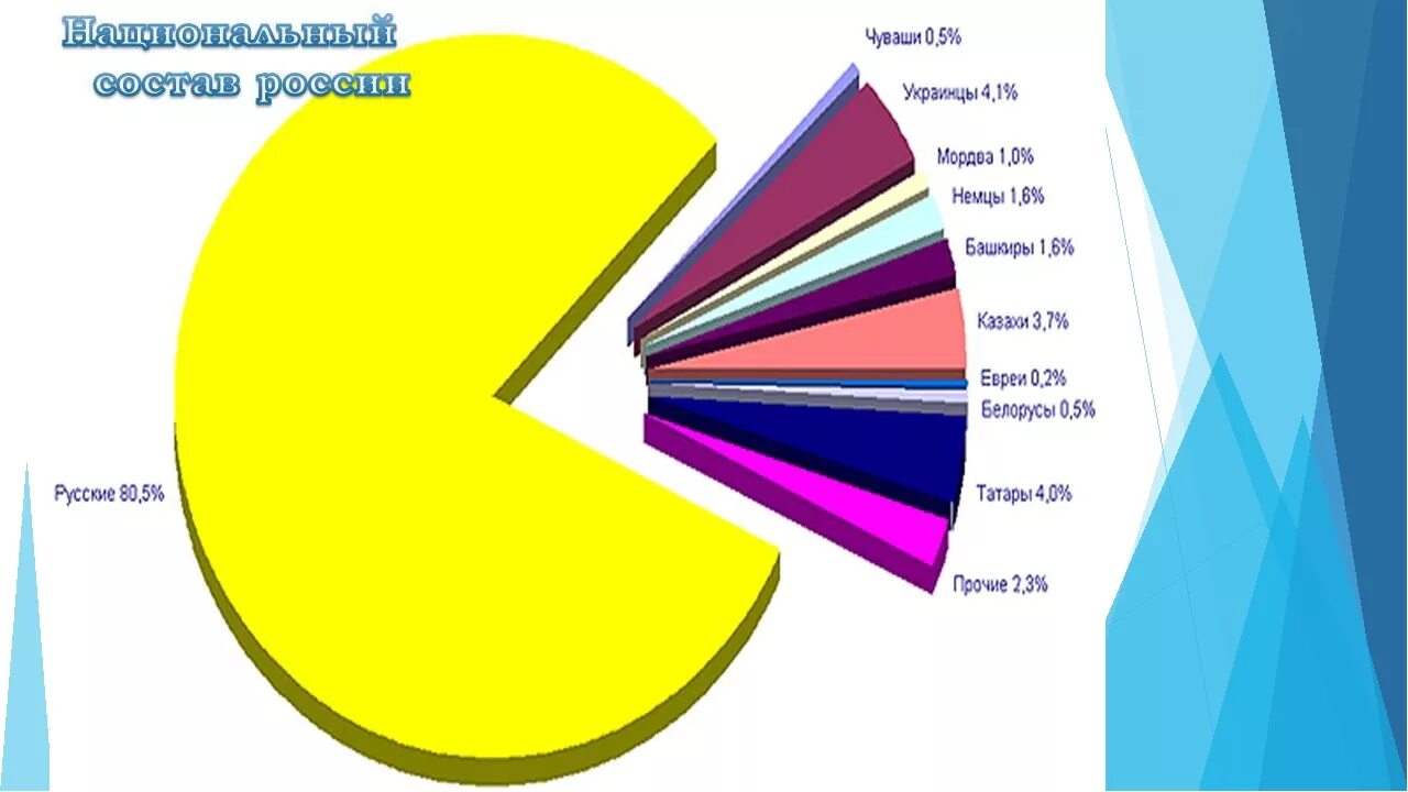 Диаграмма народов России. Диаграмма национального состава России. Национальный состав России. Диаграмма населения России.