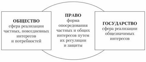 Право и общество соотношение