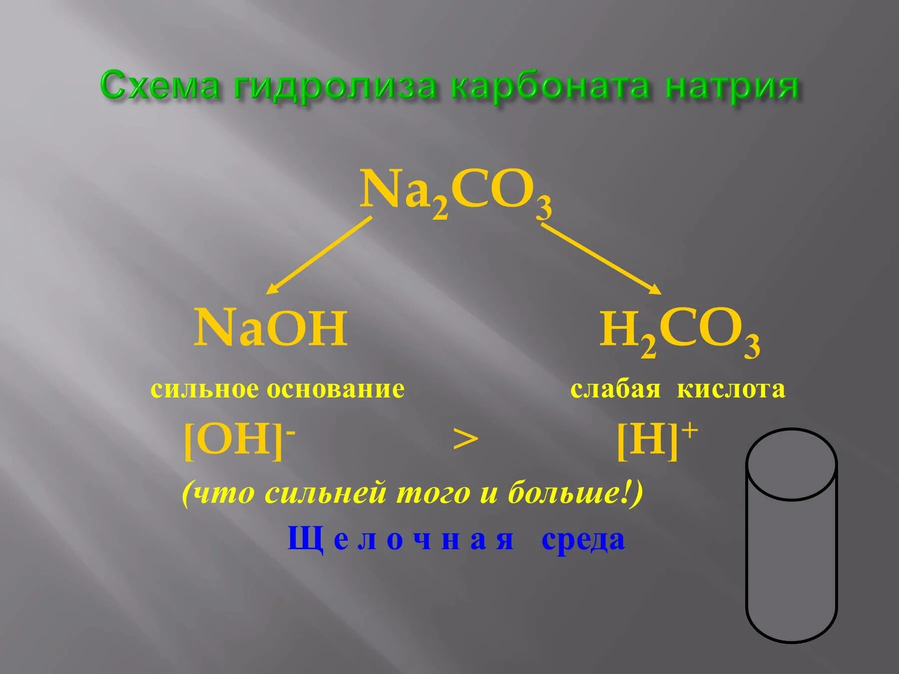 Oh сильное или слабое. Гидролиз схема ЕГЭ. Гидролиз схема. Гидролиз сульфата натрия. H2co3 щелочь.