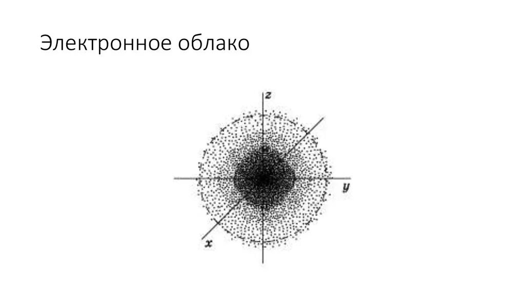 Электронные облака атомов. Модель электронного облака атома. Электронное облако физика. Электронное облако водорода. Электронное облако и ядро.