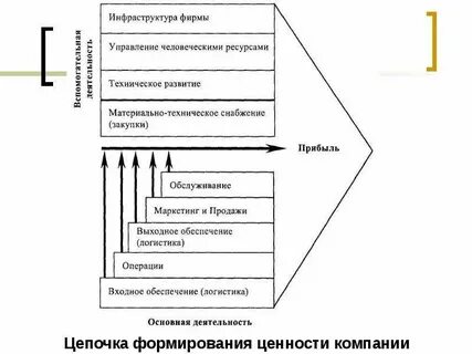 Развитие ценностей организации