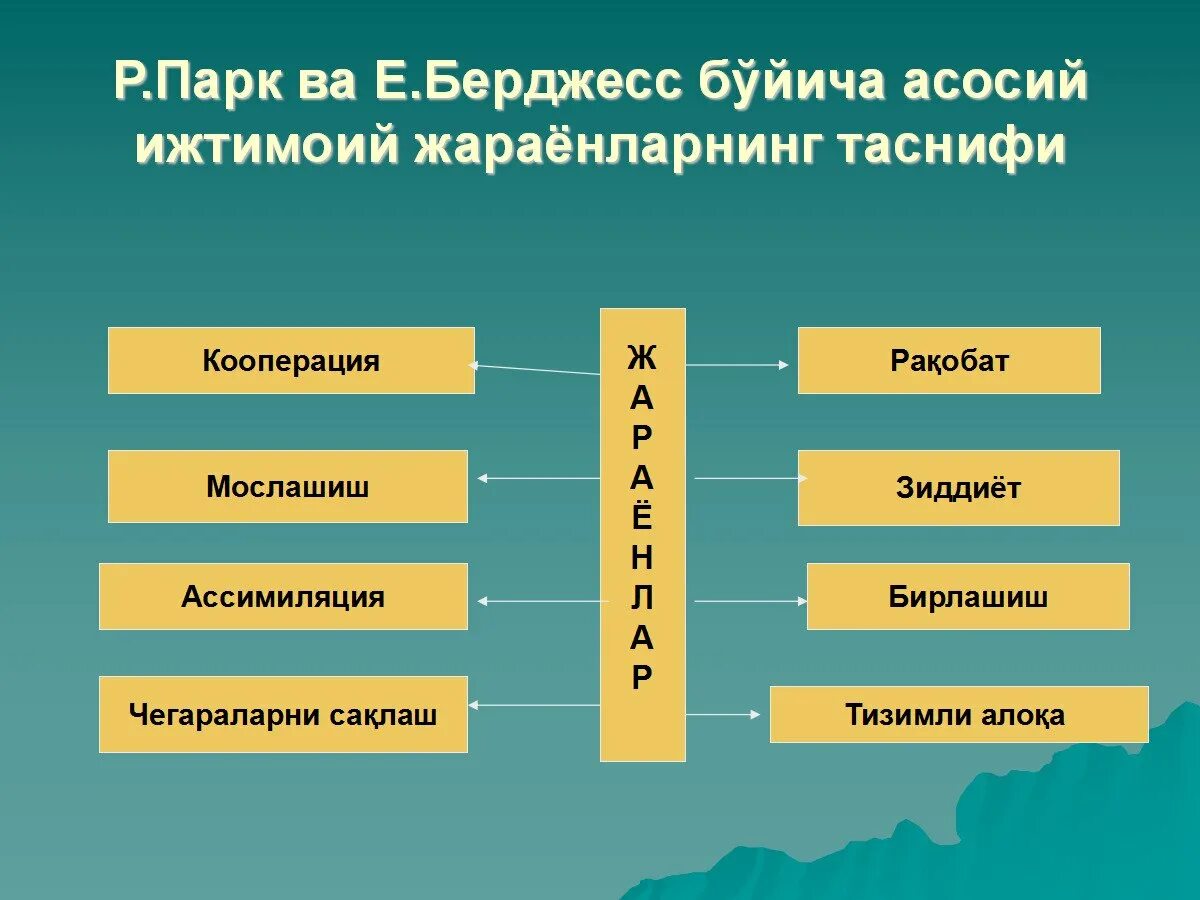 Изменения которые происходят в современном. Социальные процессы. Классификация социальных процессов. Основные социальные процессы. Понятие социального процесса.