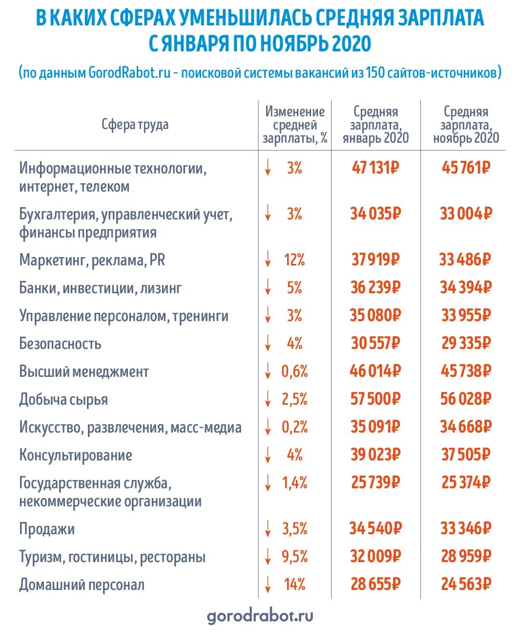 Размер зарплаты в россии