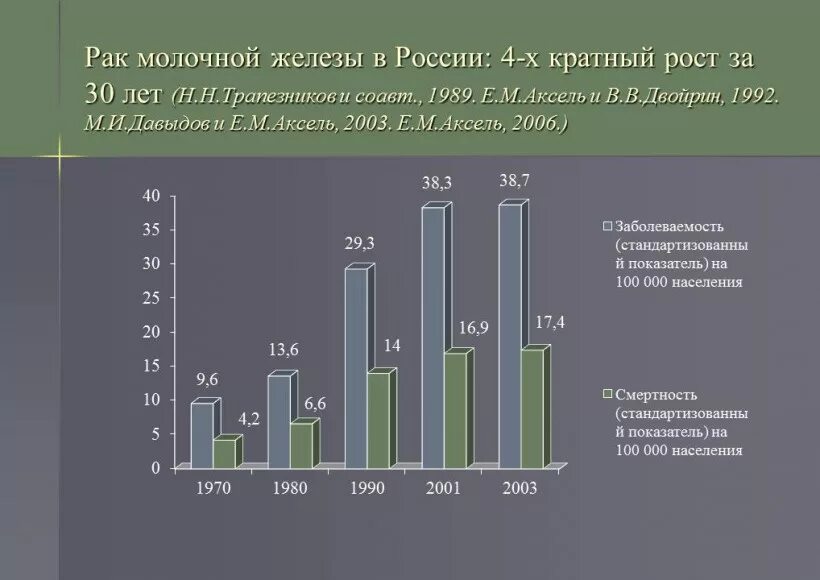 Сайт рак молочной железы. Статистика заболеваний молочной железы. статистика опухолей молочных желез. статистика заболеваемости онкологией молочных желез. заболевания молочных желез статистика.