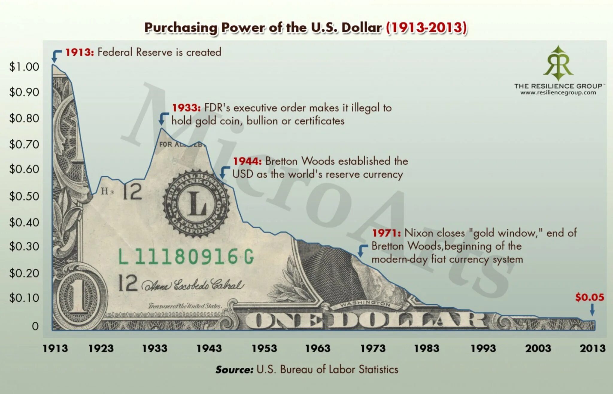Сколько м доллар. Покупательная способность доллара. Покупательская способность доллара. Покупательная способность доллара за 100 лет. Покупательная способность доллара по годам.