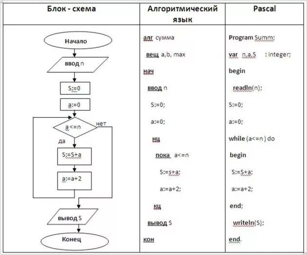 Алгоритмы. Определение значений переменной - Пройти онлайн тест Online Test Pad