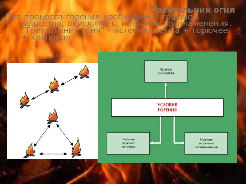 Треугольник горения. Процесс горения схема. Процесс горения треугольник. Треугольник огня ОБЖ. Основа процесса горения