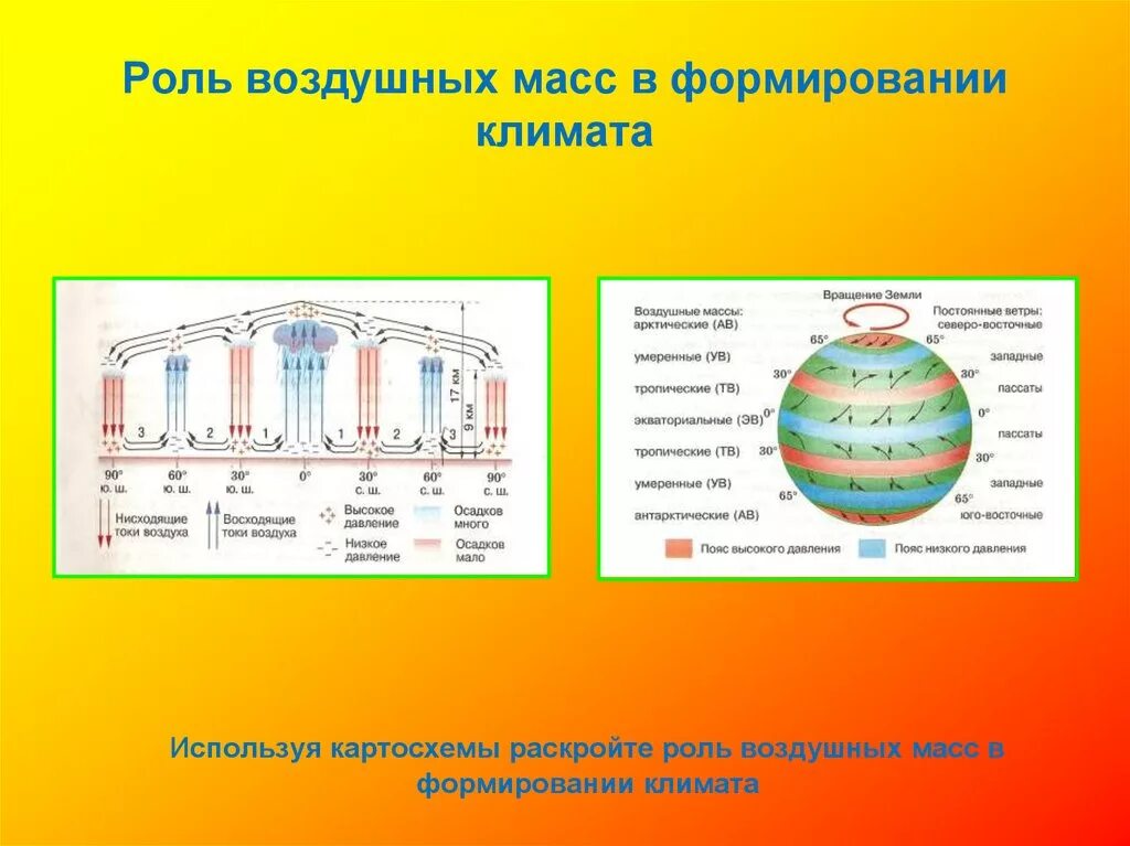 Циркуляция атмосферы воздушные массы таблица. Циркуляция воздушных масс таблица 8 класс. Типы циркуляции воздушных масс. Типы воздушных масс схема.