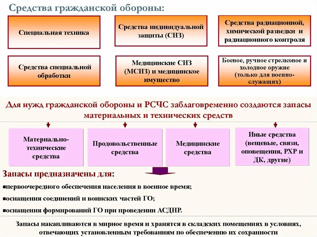 Схема организации гражданской обороны РФ. Основные мероприятия гражданской обороны в организации. Схема управления силами и средствами гражданской обороны. Основные задачи формирование го. Какую защиту обеспечивает гражданская оборона