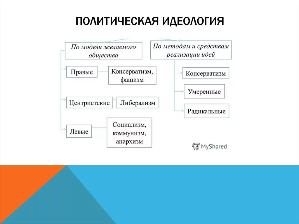 Какие есть политические направления